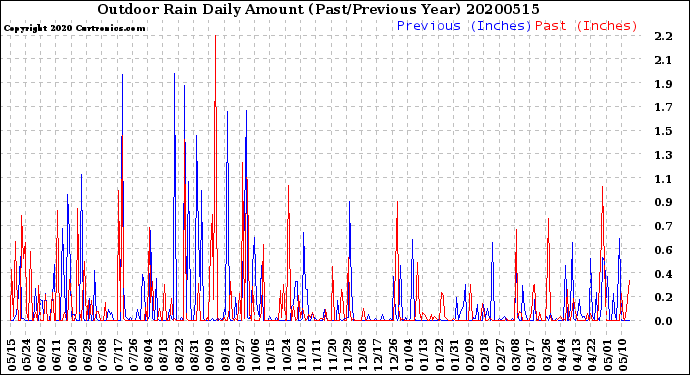 Milwaukee Weather Outdoor Rain<br>Daily Amount<br>(Past/Previous Year)