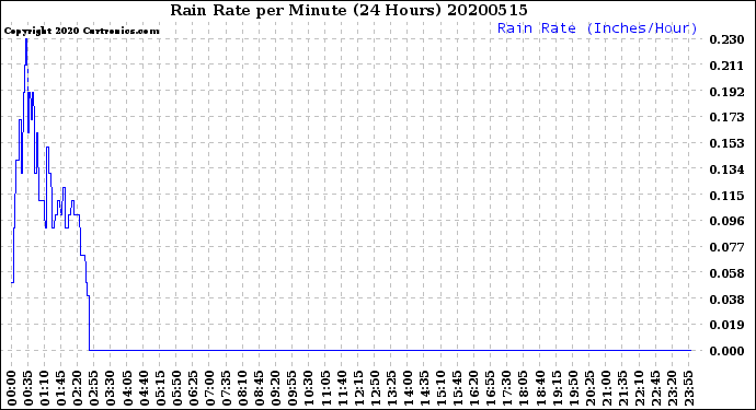 Milwaukee Weather Rain Rate<br>per Minute<br>(24 Hours)