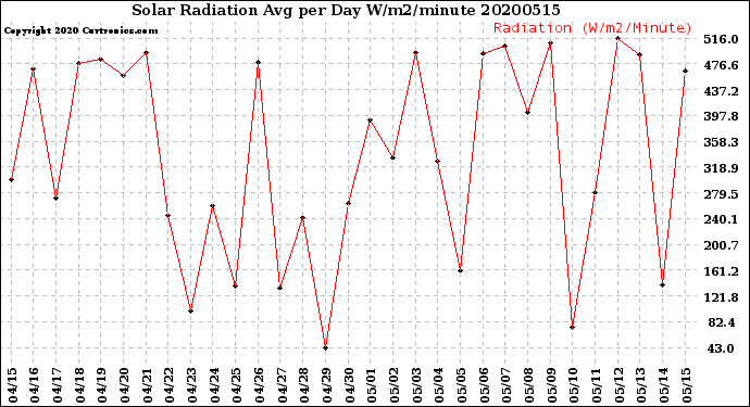 Milwaukee Weather Solar Radiation<br>Avg per Day W/m2/minute