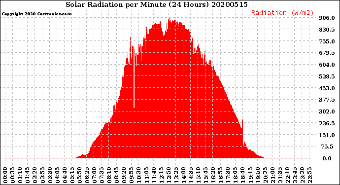 Milwaukee Weather Solar Radiation<br>per Minute<br>(24 Hours)
