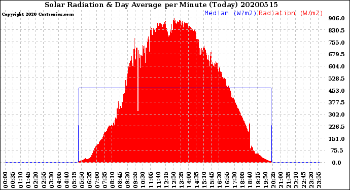 Milwaukee Weather Solar Radiation<br>& Day Average<br>per Minute<br>(Today)