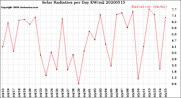 Milwaukee Weather Solar Radiation<br>per Day KW/m2