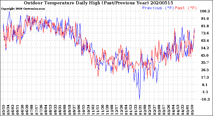 Milwaukee Weather Outdoor Temperature<br>Daily High<br>(Past/Previous Year)