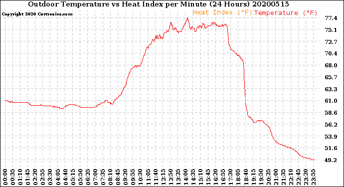 Milwaukee Weather Outdoor Temperature<br>vs Heat Index<br>per Minute<br>(24 Hours)