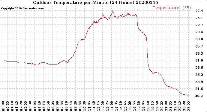 Milwaukee Weather Outdoor Temperature<br>per Minute<br>(24 Hours)