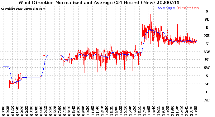 Milwaukee Weather Wind Direction<br>Normalized and Average<br>(24 Hours) (New)