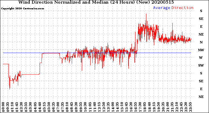 Milwaukee Weather Wind Direction<br>Normalized and Median<br>(24 Hours) (New)
