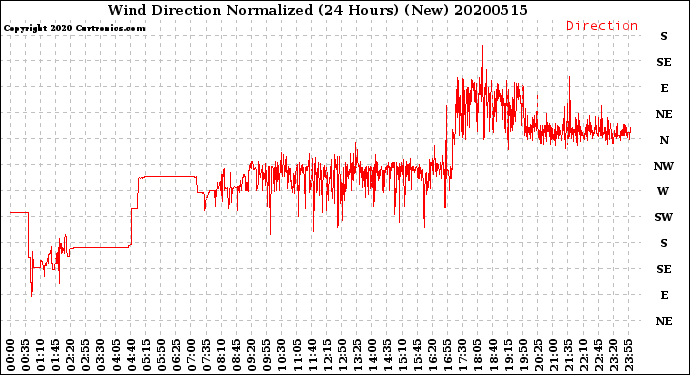 Milwaukee Weather Wind Direction<br>Normalized<br>(24 Hours) (New)