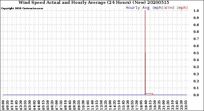 Milwaukee Weather Wind Speed<br>Actual and Hourly<br>Average<br>(24 Hours) (New)