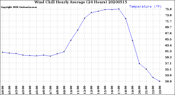Milwaukee Weather Wind Chill<br>Hourly Average<br>(24 Hours)