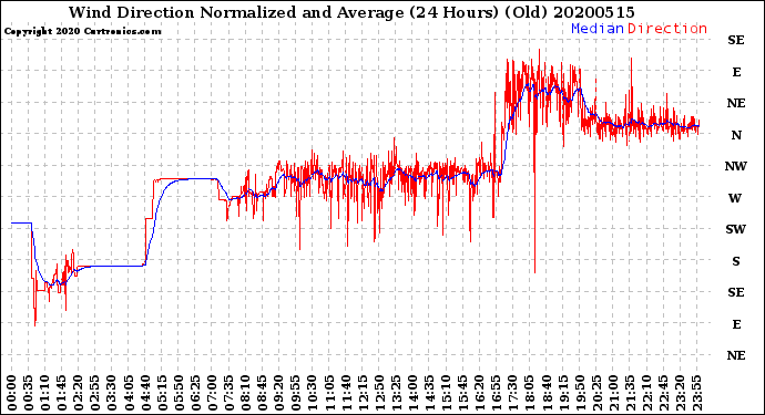 Milwaukee Weather Wind Direction<br>Normalized and Average<br>(24 Hours) (Old)