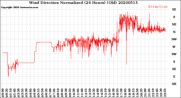 Milwaukee Weather Wind Direction<br>Normalized<br>(24 Hours) (Old)