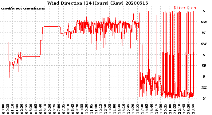 Milwaukee Weather Wind Direction<br>(24 Hours) (Raw)