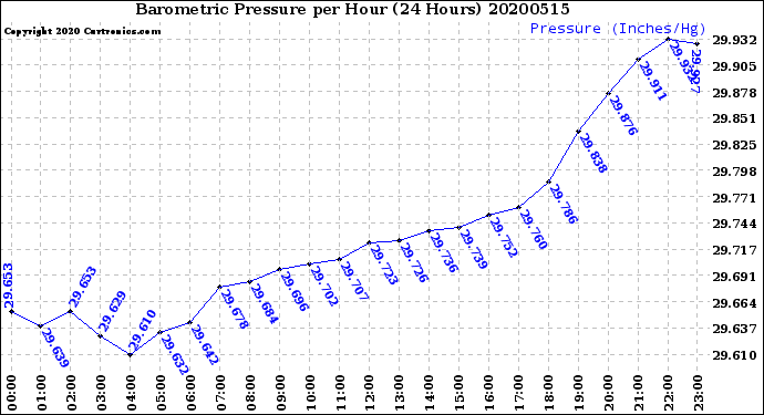 Milwaukee Weather Barometric Pressure<br>per Hour<br>(24 Hours)