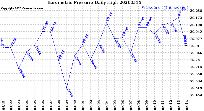 Milwaukee Weather Barometric Pressure<br>Daily High