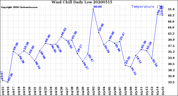 Milwaukee Weather Wind Chill<br>Daily Low