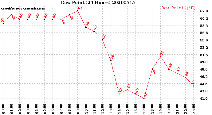 Milwaukee Weather Dew Point<br>(24 Hours)