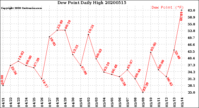 Milwaukee Weather Dew Point<br>Daily High