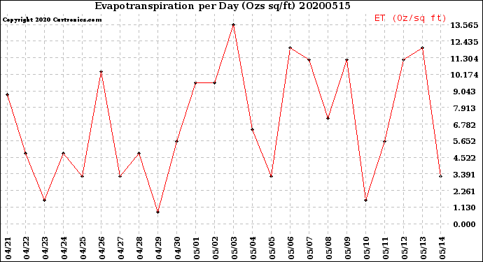 Milwaukee Weather Evapotranspiration<br>per Day (Ozs sq/ft)