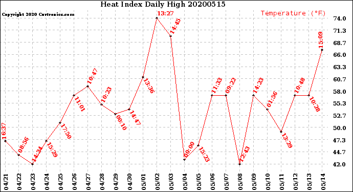 Milwaukee Weather Heat Index<br>Daily High