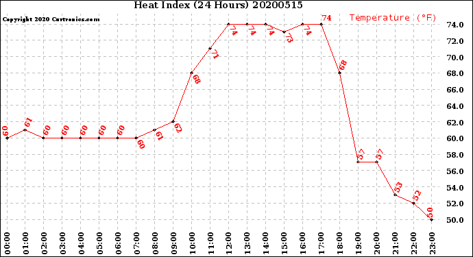 Milwaukee Weather Heat Index<br>(24 Hours)