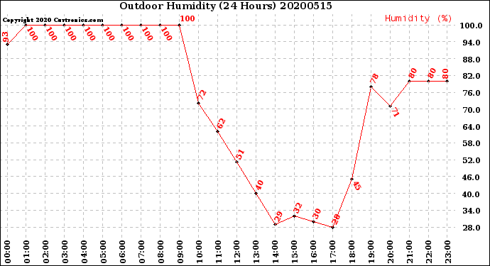 Milwaukee Weather Outdoor Humidity<br>(24 Hours)