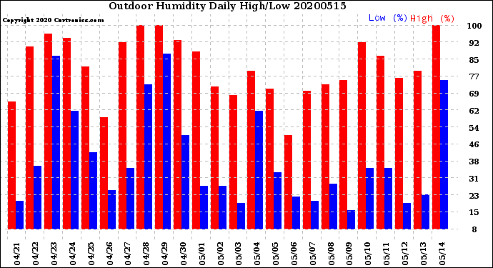 Milwaukee Weather Outdoor Humidity<br>Daily High/Low