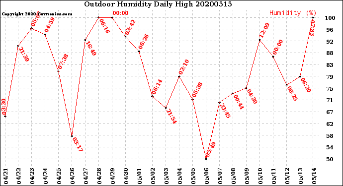 Milwaukee Weather Outdoor Humidity<br>Daily High