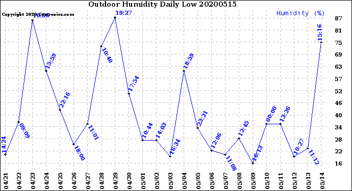 Milwaukee Weather Outdoor Humidity<br>Daily Low
