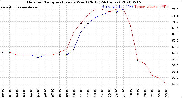 Milwaukee Weather Outdoor Temperature<br>vs Wind Chill<br>(24 Hours)