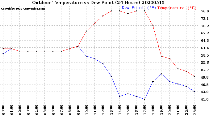 Milwaukee Weather Outdoor Temperature<br>vs Dew Point<br>(24 Hours)