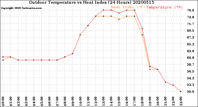 Milwaukee Weather Outdoor Temperature<br>vs Heat Index<br>(24 Hours)