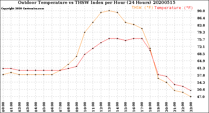 Milwaukee Weather Outdoor Temperature<br>vs THSW Index<br>per Hour<br>(24 Hours)