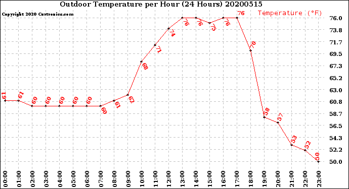 Milwaukee Weather Outdoor Temperature<br>per Hour<br>(24 Hours)