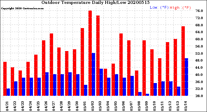 Milwaukee Weather Outdoor Temperature<br>Daily High/Low