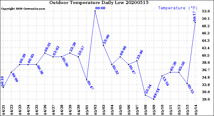 Milwaukee Weather Outdoor Temperature<br>Daily Low