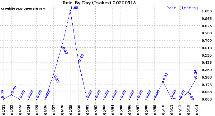Milwaukee Weather Rain<br>By Day<br>(Inches)