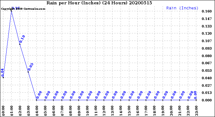 Milwaukee Weather Rain<br>per Hour<br>(Inches)<br>(24 Hours)