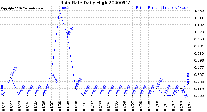 Milwaukee Weather Rain Rate<br>Daily High