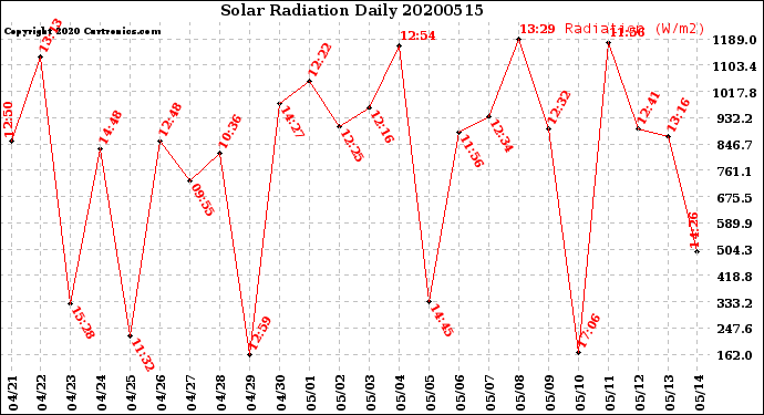 Milwaukee Weather Solar Radiation<br>Daily