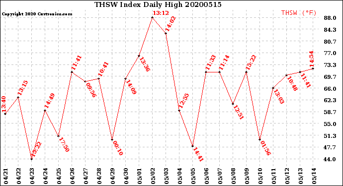 Milwaukee Weather THSW Index<br>Daily High