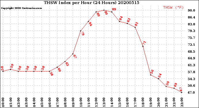 Milwaukee Weather THSW Index<br>per Hour<br>(24 Hours)