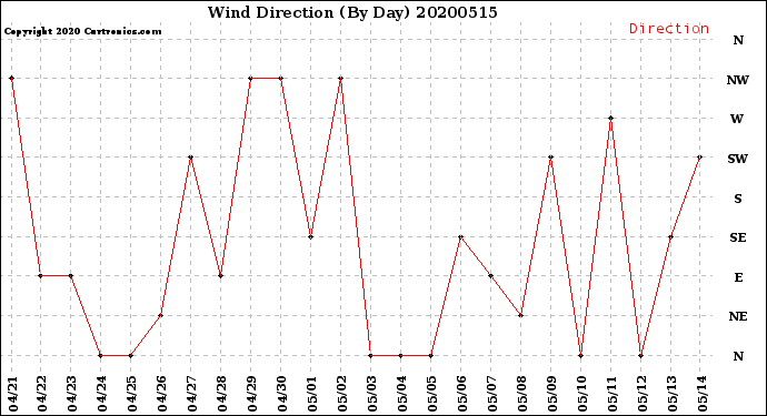 Milwaukee Weather Wind Direction<br>(By Day)