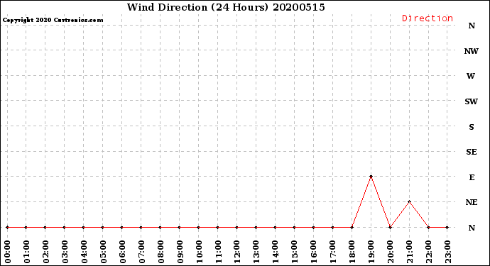 Milwaukee Weather Wind Direction<br>(24 Hours)