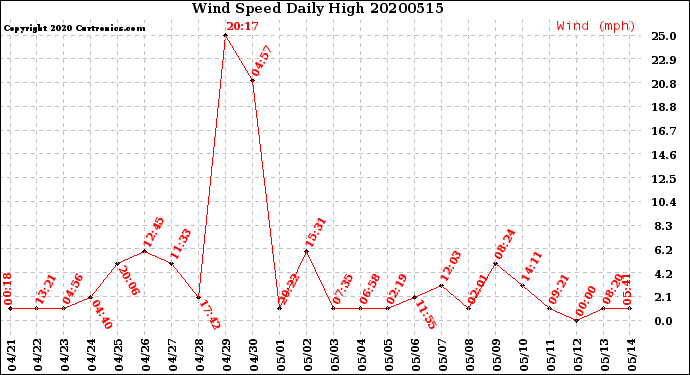 Milwaukee Weather Wind Speed<br>Daily High