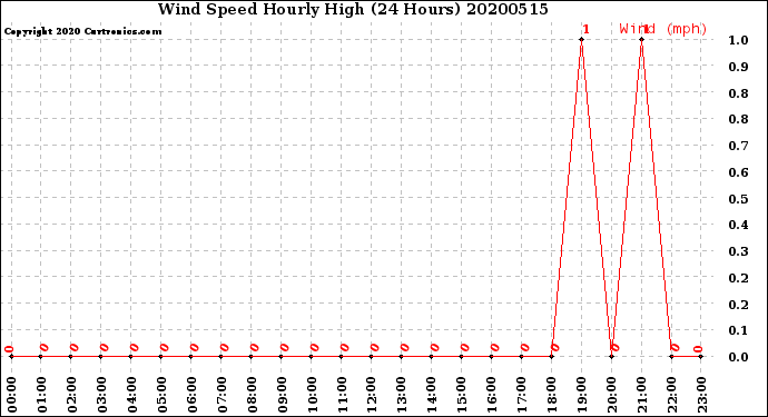 Milwaukee Weather Wind Speed<br>Hourly High<br>(24 Hours)