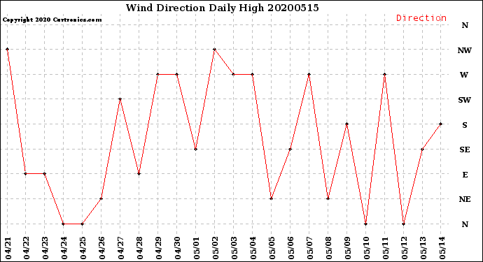 Milwaukee Weather Wind Direction<br>Daily High
