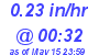 Milwaukee Weather Rain Rate Today