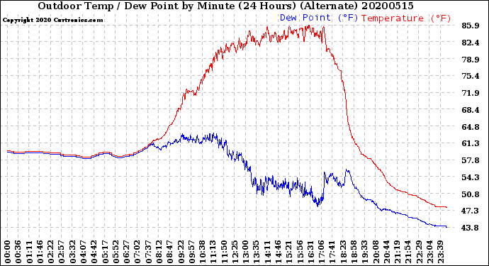 Milwaukee Weather Outdoor Temp / Dew Point<br>by Minute<br>(24 Hours) (Alternate)