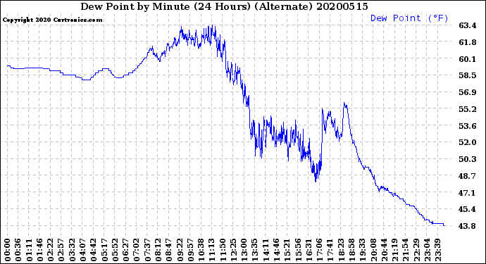 Milwaukee Weather Dew Point<br>by Minute<br>(24 Hours) (Alternate)
